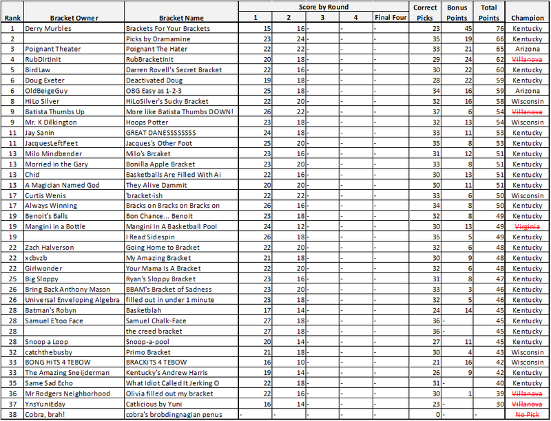 Illustration for article titled Sidespin NCAA Idiots Pool for Idiots: First Weekend Results